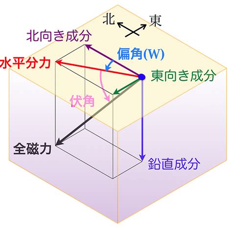 地磁強度|地磁気値を求める